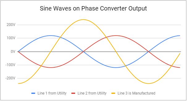 3 phase sine wave output of a phase converter