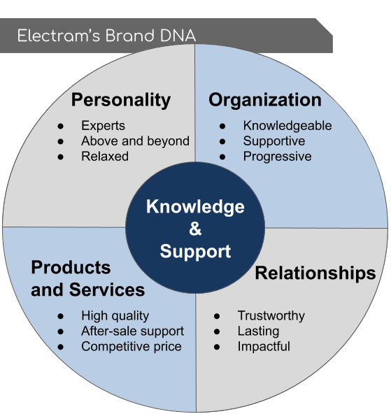 Electram's Brand DNA