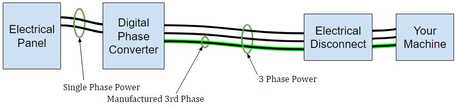 Hooking up a digital converter to a single machine