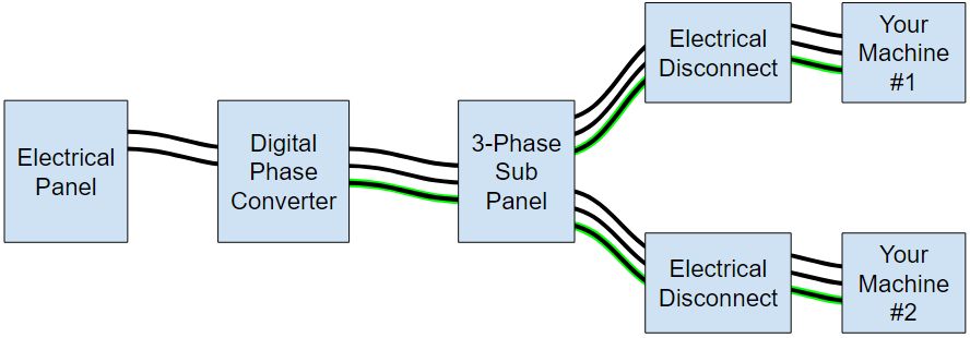 Hooking up a digital converter to a multiple machines